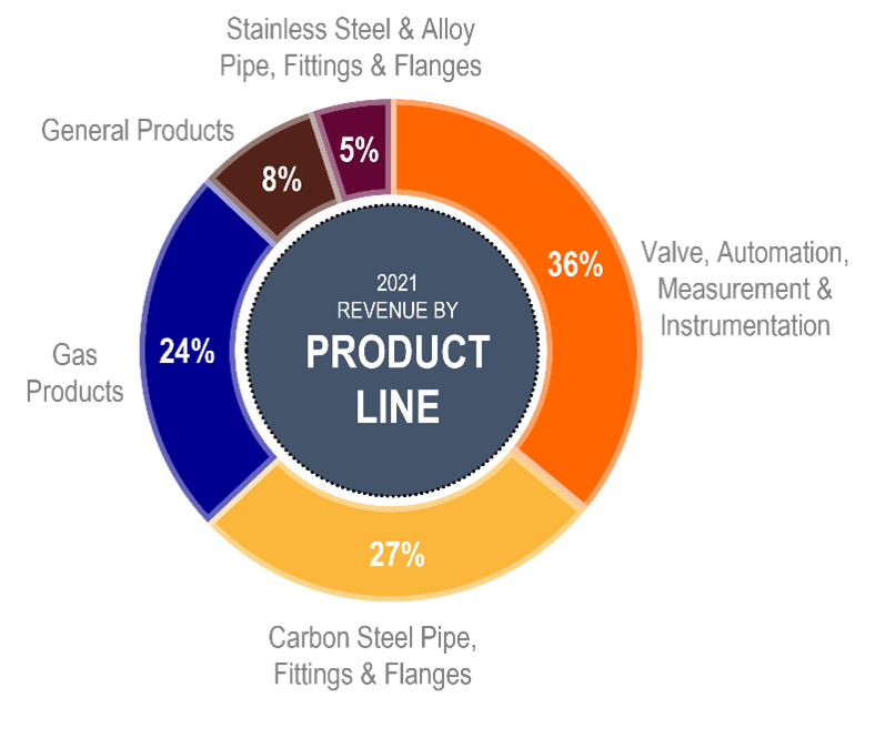 Revenue by Product Group